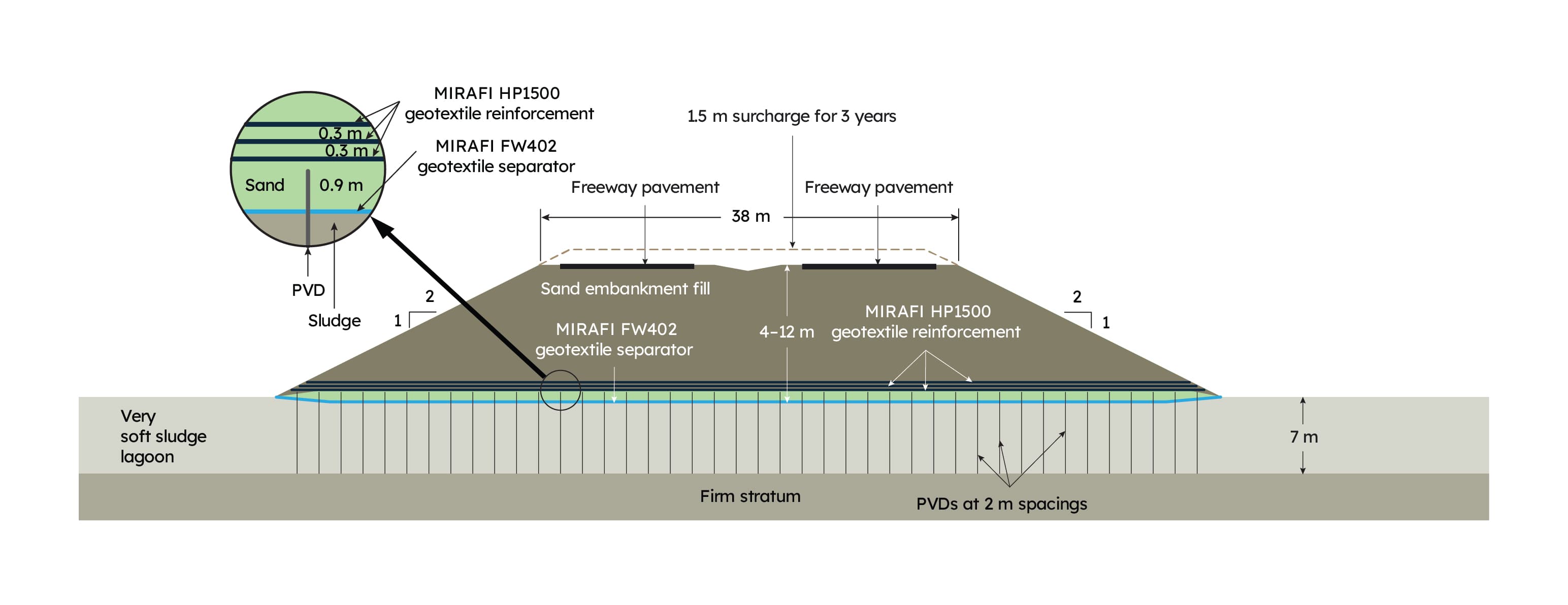 Typical cross section through the basal reinforced embankment